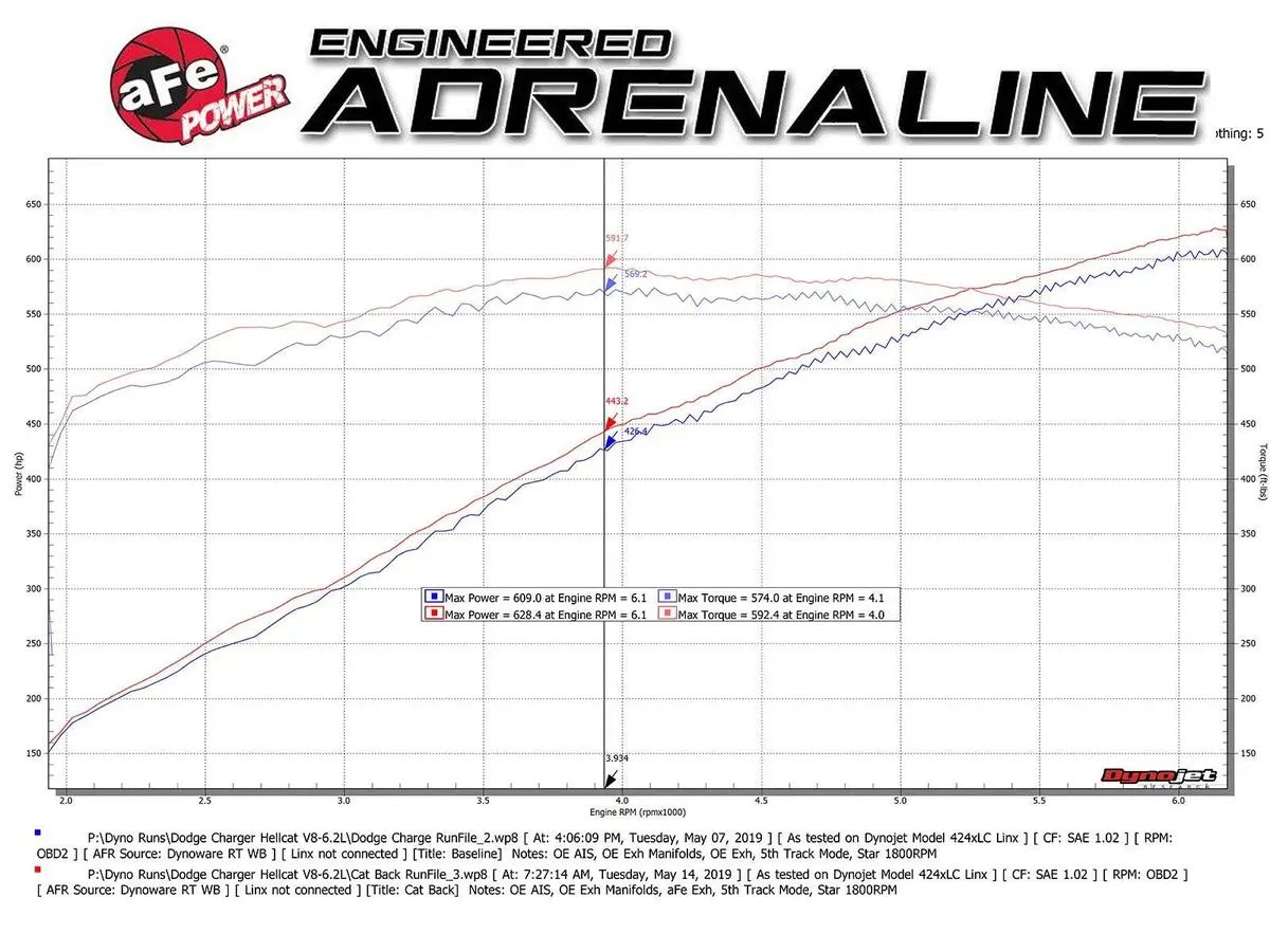 Afe Mach Force-Xp 3In 304 Ss Cat-Back Exhaust 15-23 Dodge Charger Hellcat V8-6.2L/6.4L W/O Muffler 2